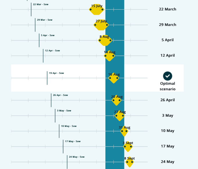 Find a variety for a particular sowing date.